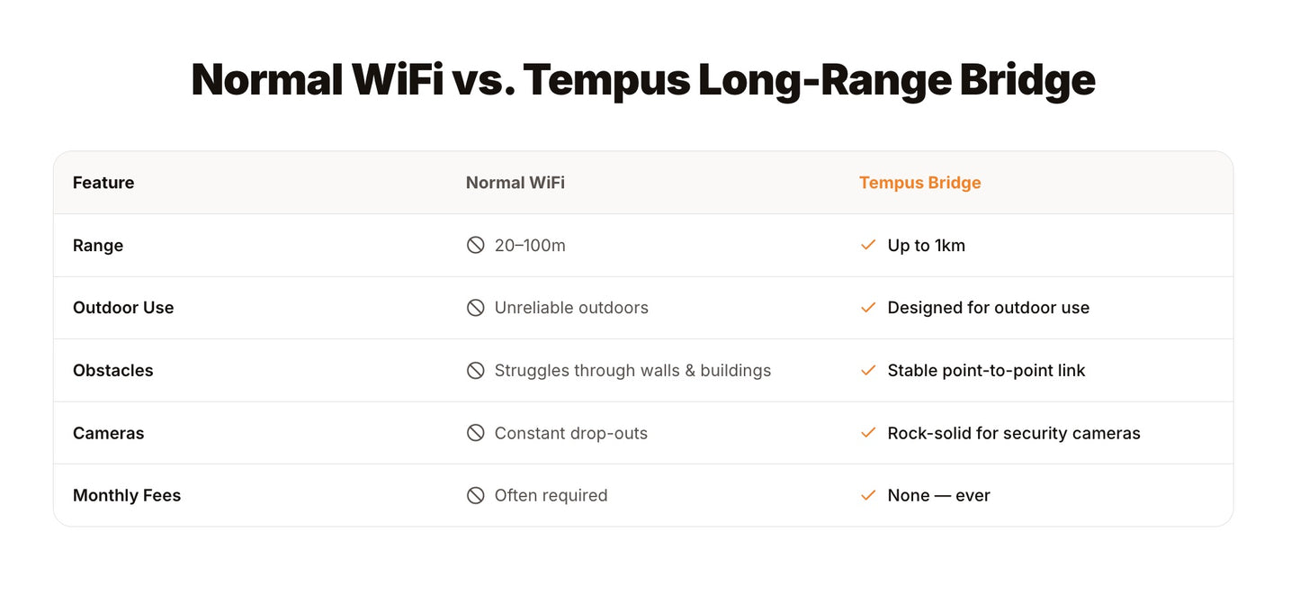 Tempus Gear Long-Range Wifi Bridge