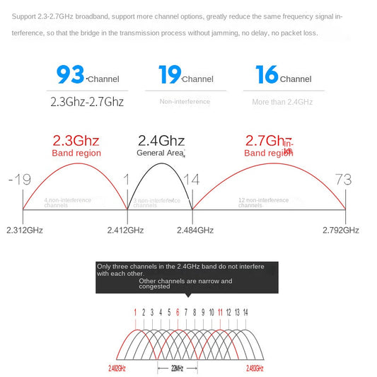 2.4G Outdoor WiFi Bridge (Long range WiFi extender)